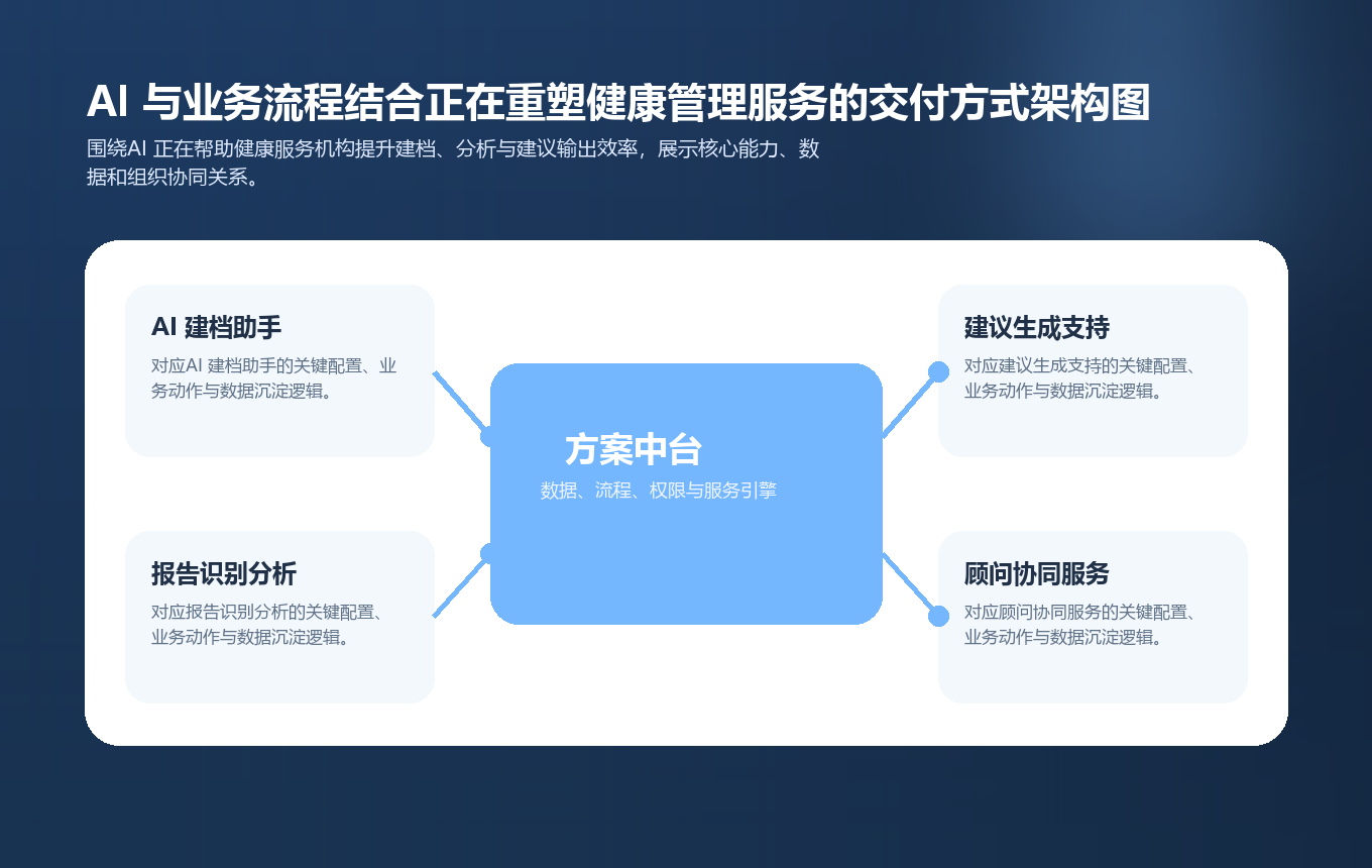 AI 与业务流程结合正在重塑健康管理服务的交付方式要点图