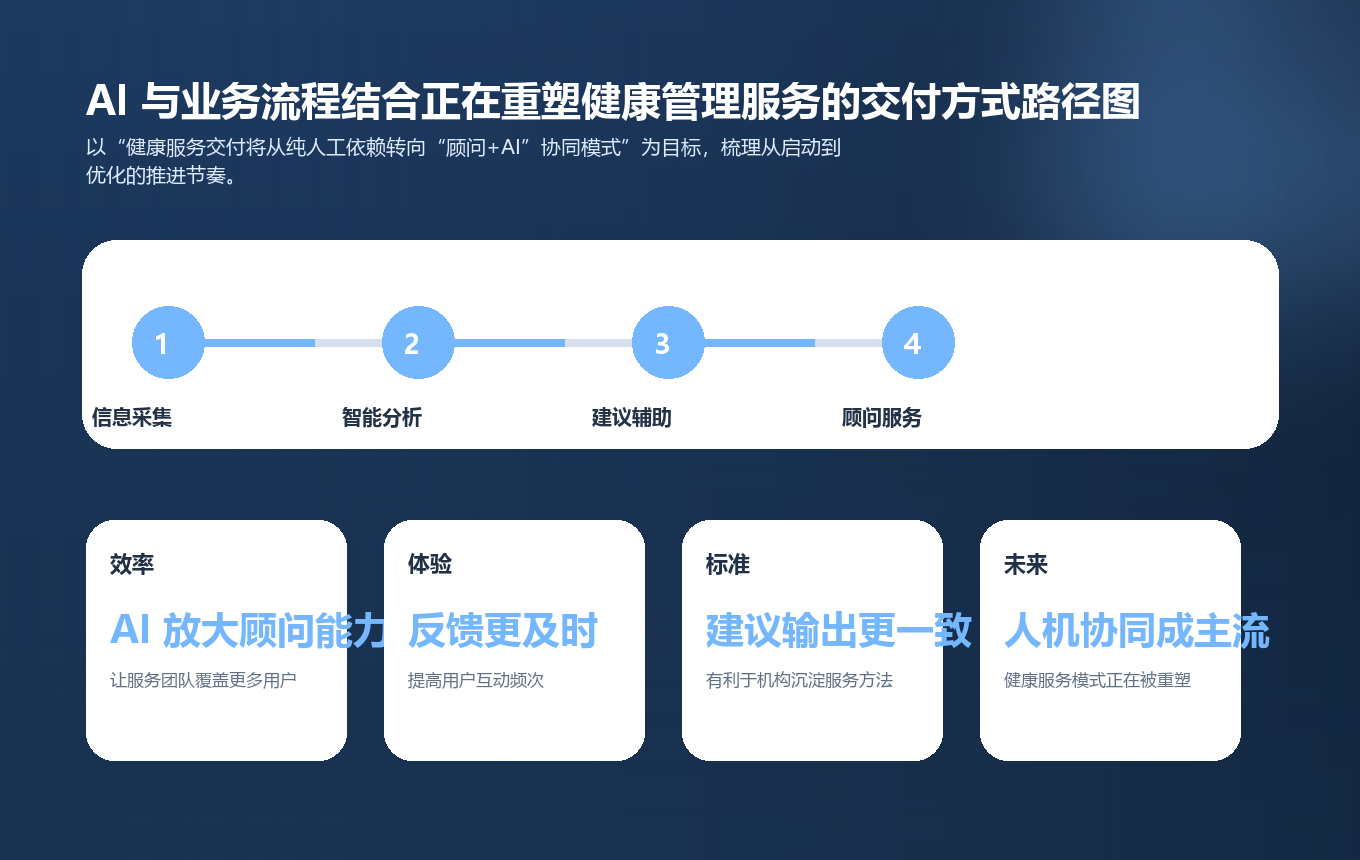 AI 与业务流程结合正在重塑健康管理服务的交付方式路径图