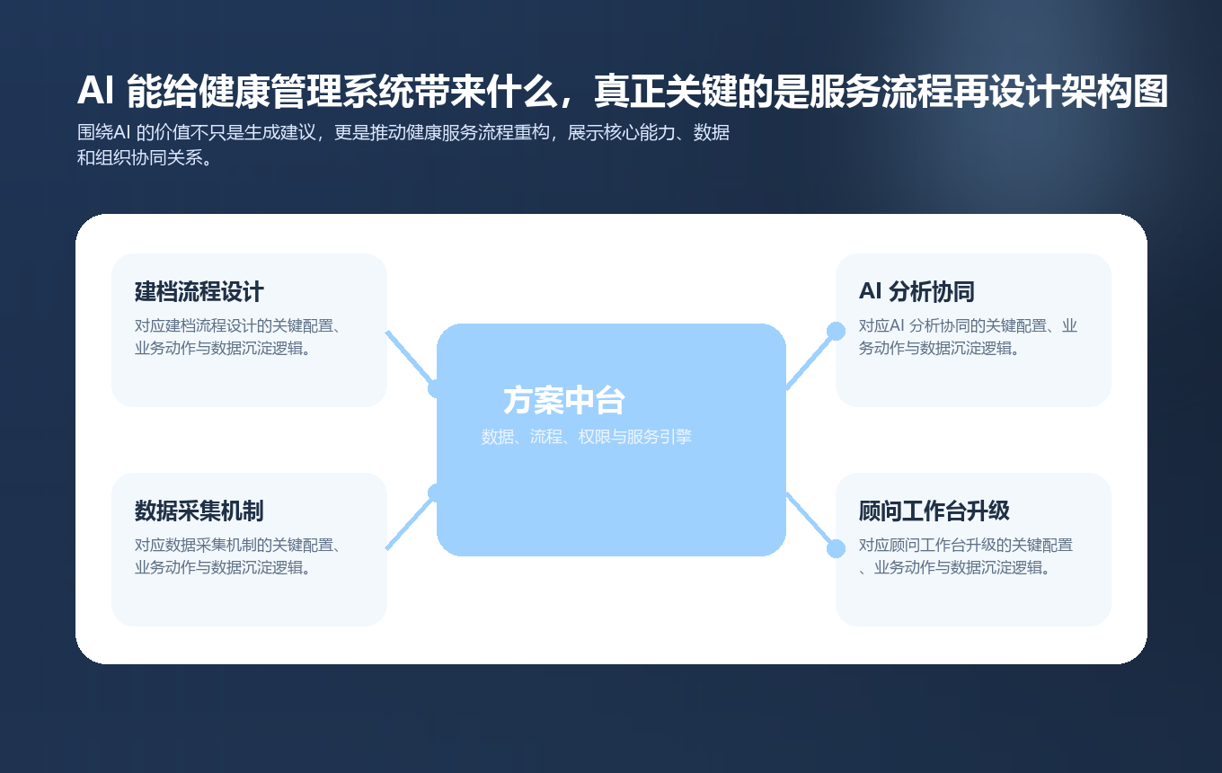 AI 能给健康管理系统带来什么，真正关键的是服务流程再设计要点图