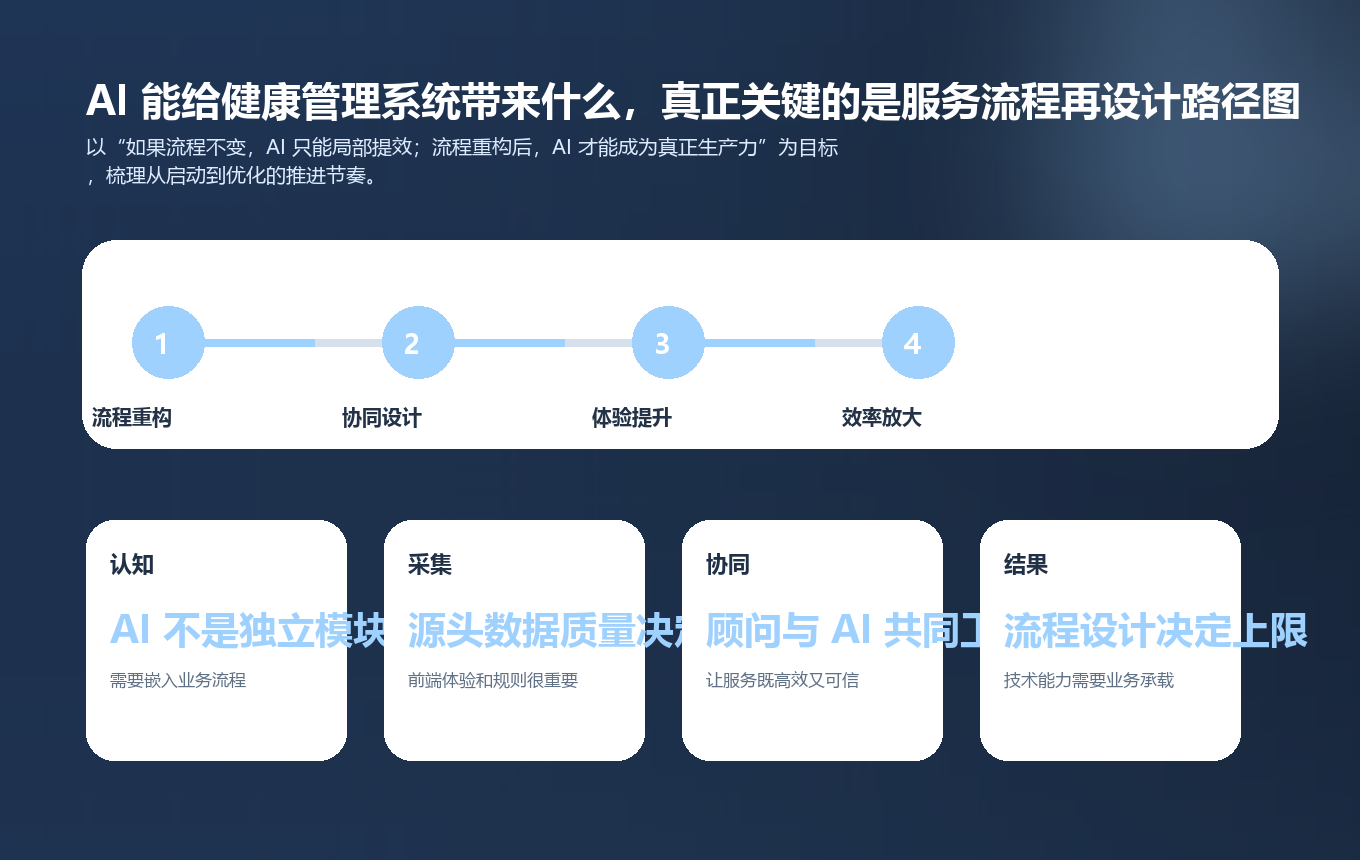 AI 能给健康管理系统带来什么，真正关键的是服务流程再设计路径图