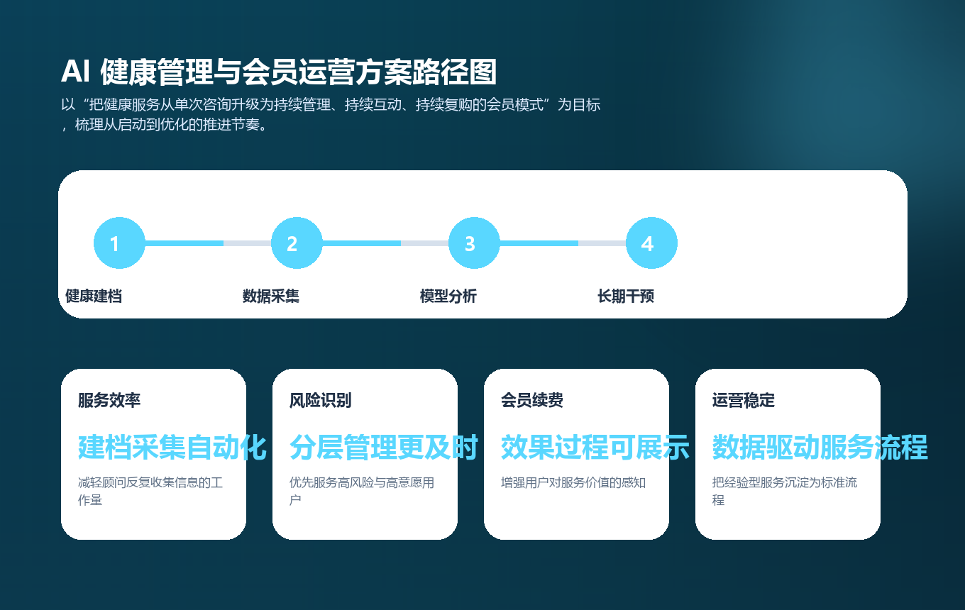 AI 健康管理与会员运营方案实施路径图