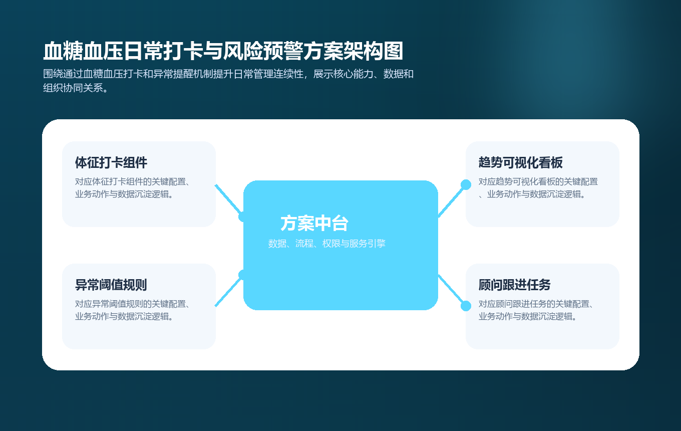 血糖血压日常打卡与风险预警方案架构图