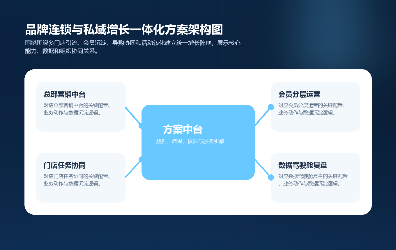 品牌连锁与私域增长一体化方案架构图