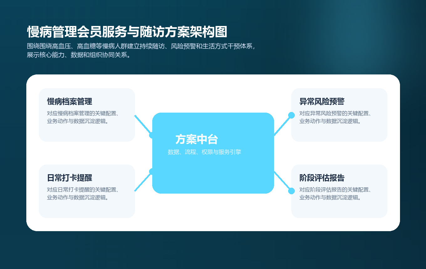 慢病管理会员服务与随访方案架构图