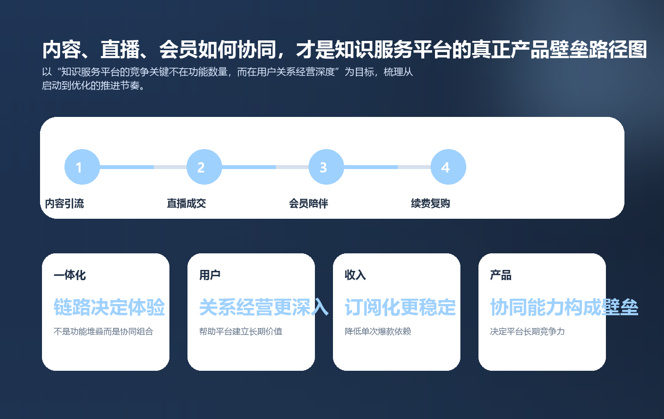 内容、直播、会员如何协同，才是知识服务平台的真正产品壁垒路径图