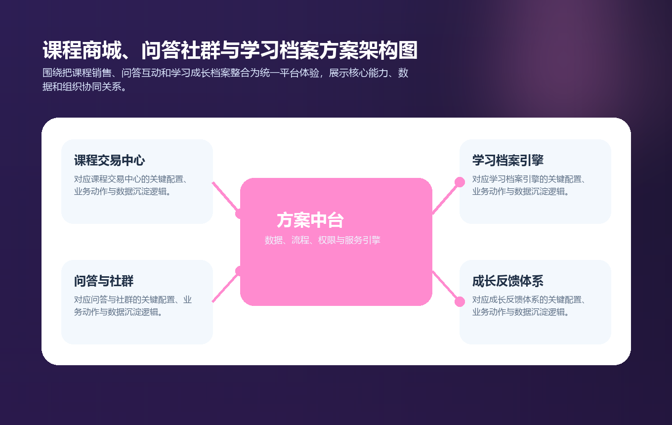 课程商城、问答社群与学习档案方案架构图