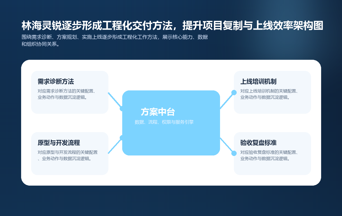 林海灵锐逐步形成工程化交付方法,提升项目复制与上线效率要点图