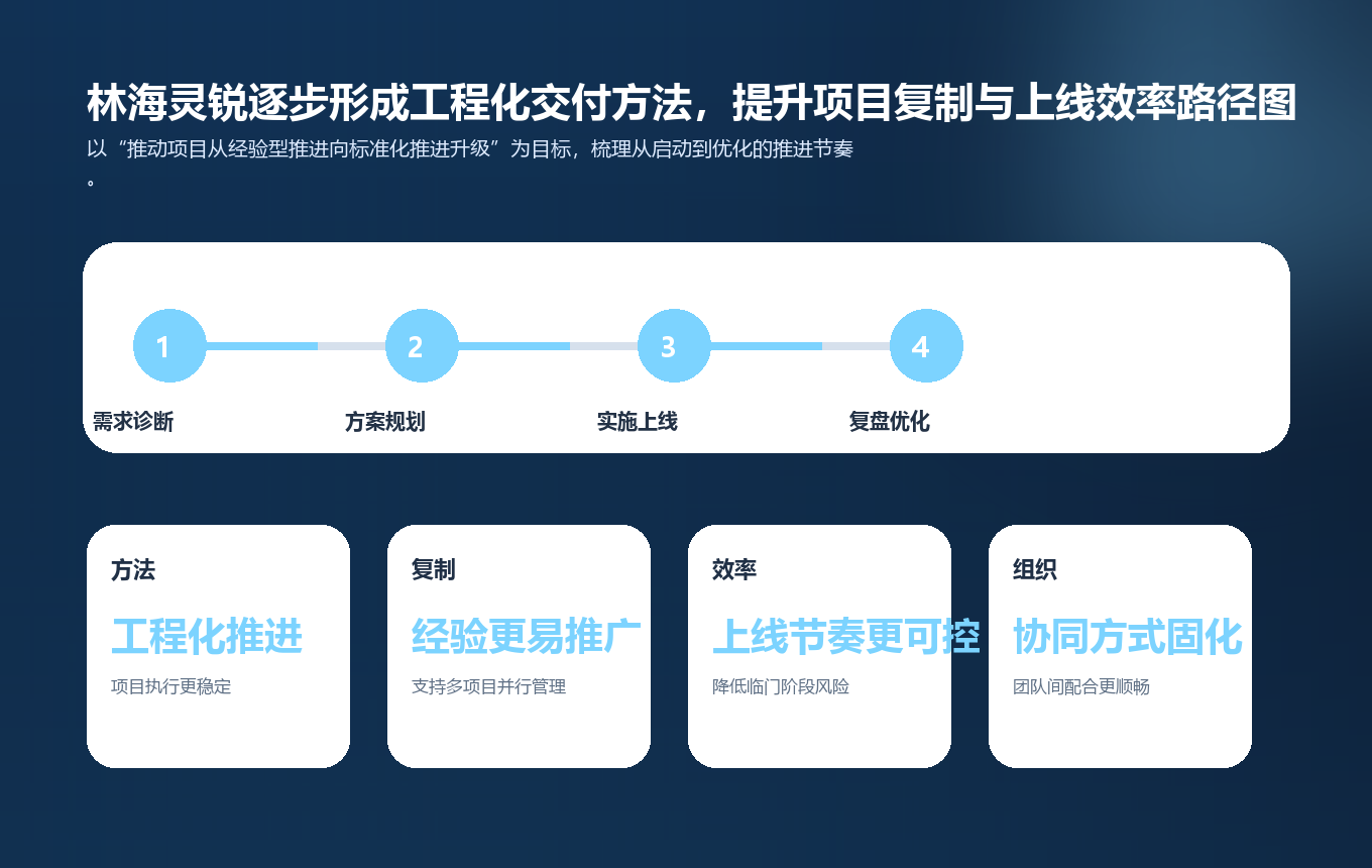 林海灵锐逐步形成工程化交付方法,提升项目复制与上线效率路径图