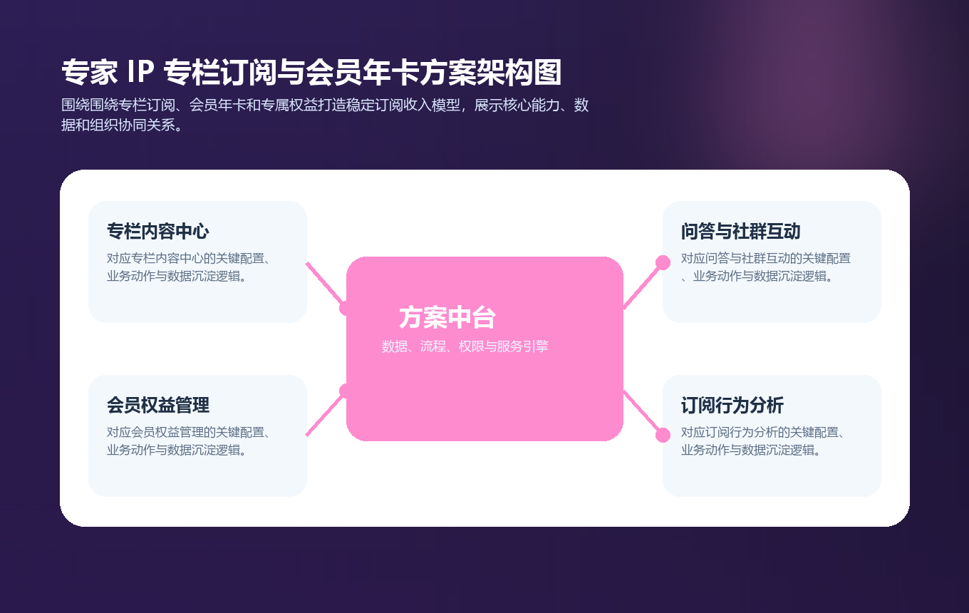 专家 IP 专栏订阅与会员年卡方案架构图
