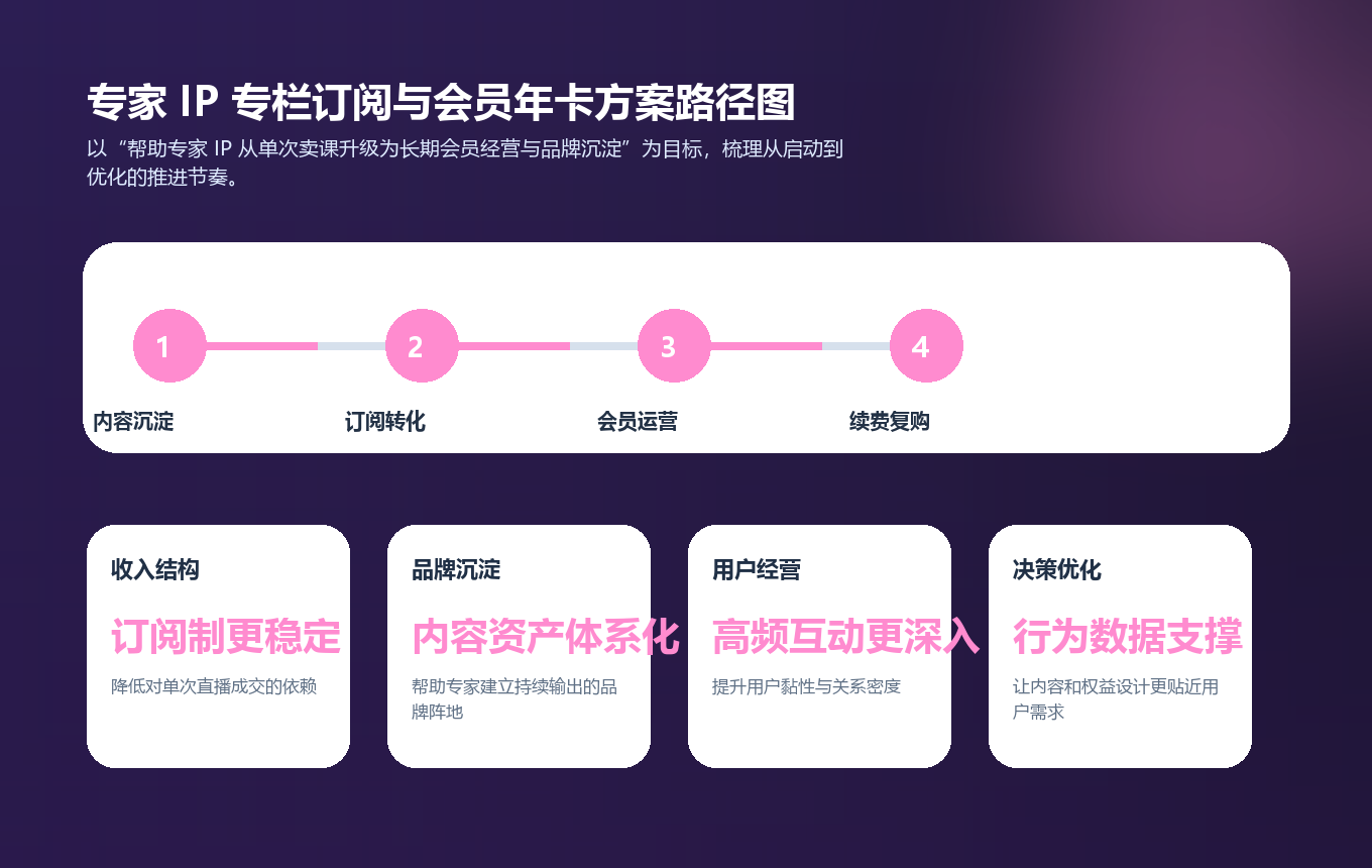 专家 IP 专栏订阅与会员年卡方案实施路径图