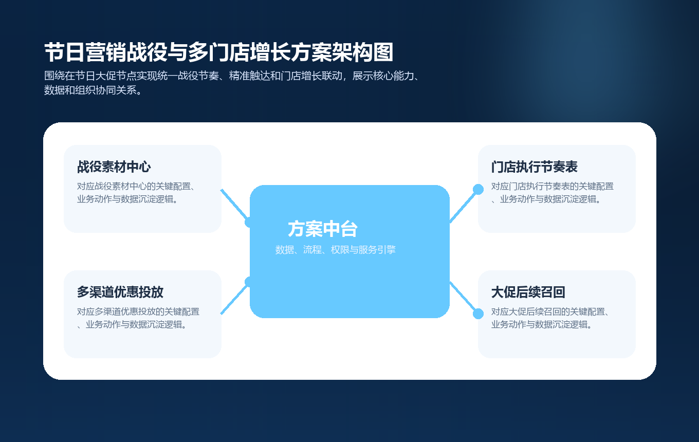 节日营销战役与多门店增长方案架构图