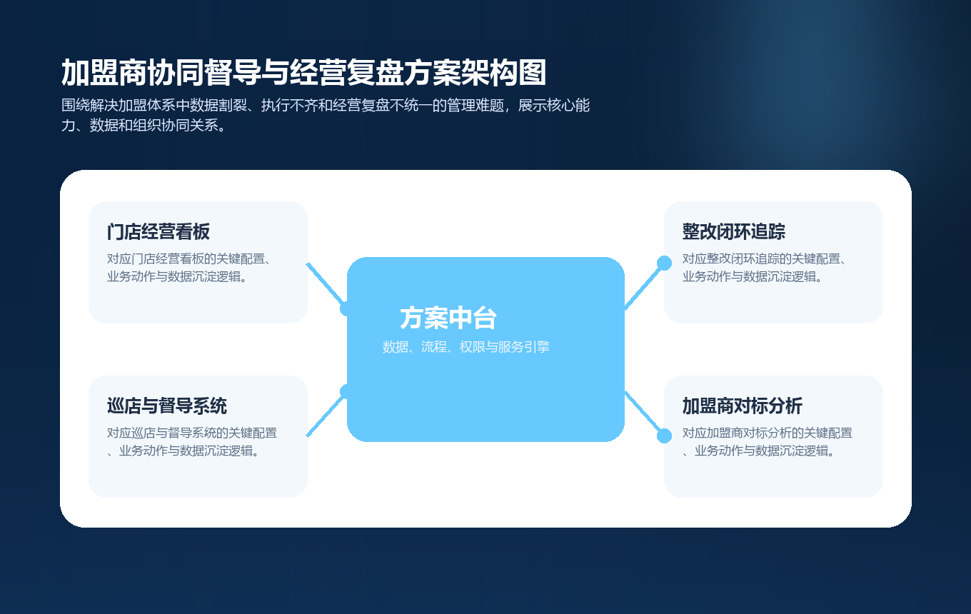 加盟商协同督导与经营复盘方案架构图