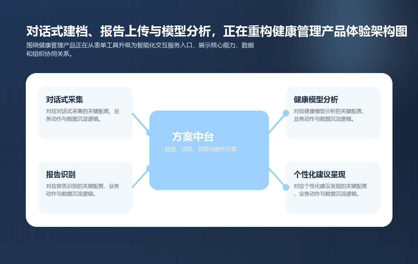 对话式建档、报告上传与模型分析，正在重构健康管理产品体验要点图
