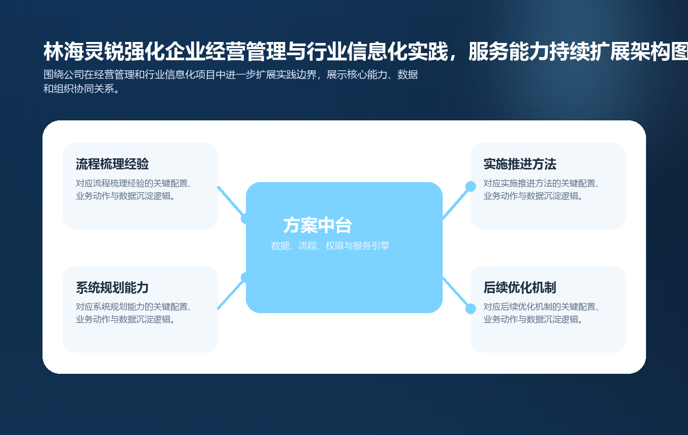 林海灵锐强化企业经营管理与行业信息化实践,服务能力持续扩展要点图