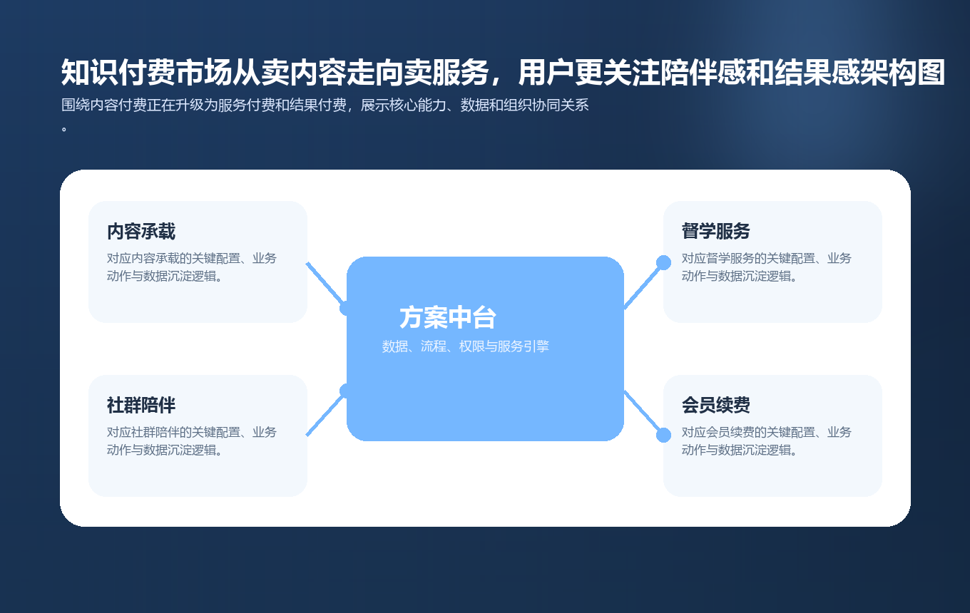 知识付费市场从卖内容走向卖服务，用户更关注陪伴感和结果感要点图