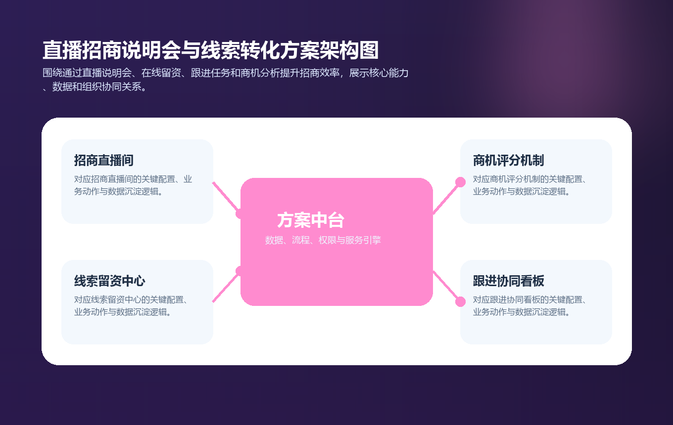 直播招商说明会与线索转化方案架构图