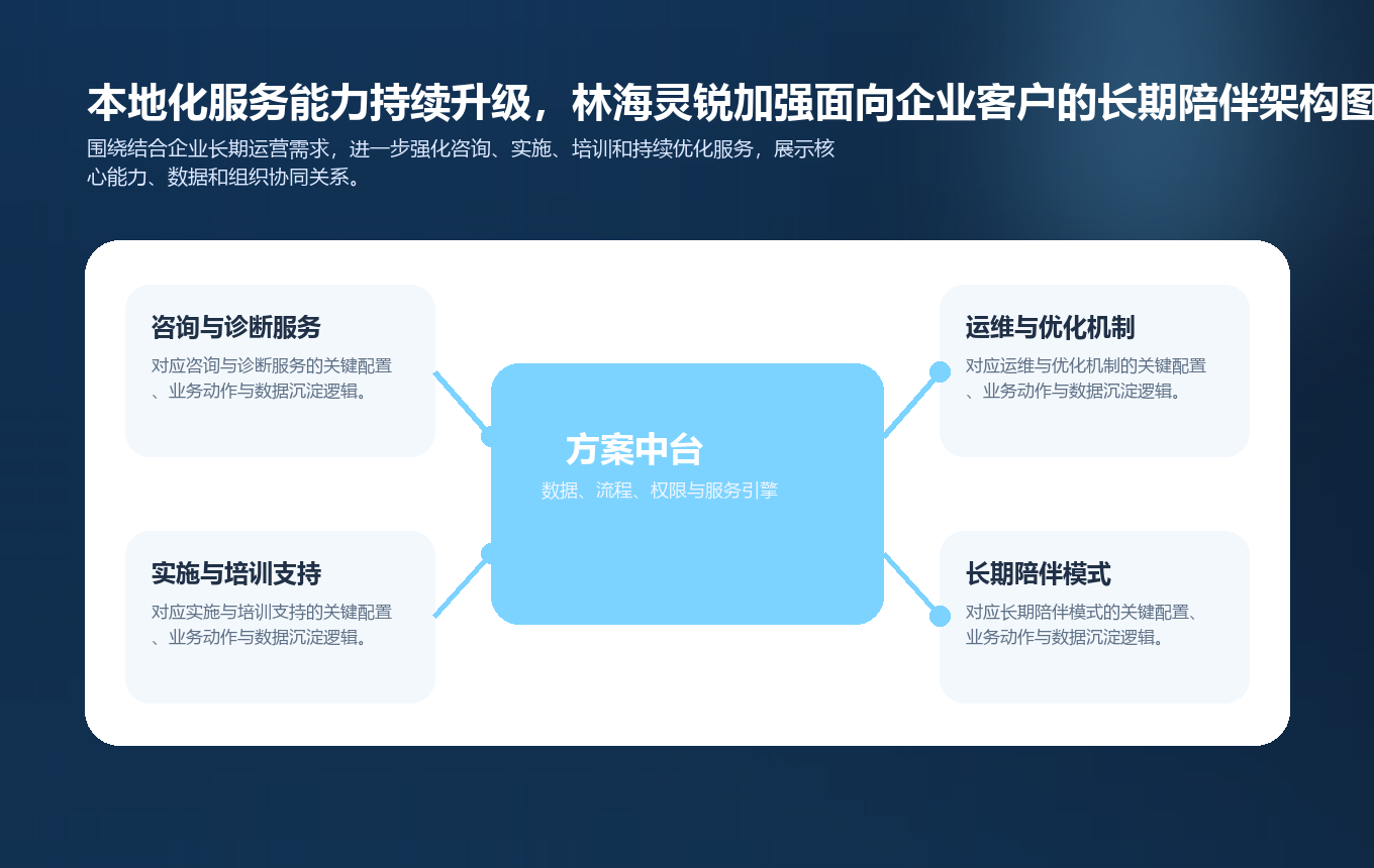 本地化服务能力持续升级，林海灵锐加强面向企业客户的长期陪伴要点图