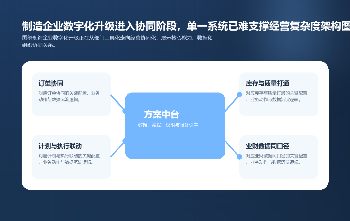 制造企业数字化升级进入协同阶段，单一系统已难支撑经营复杂度要点图