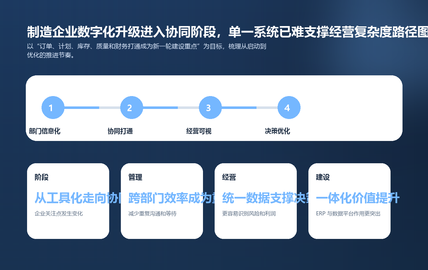 制造企业数字化升级进入协同阶段，单一系统已难支撑经营复杂度路径图