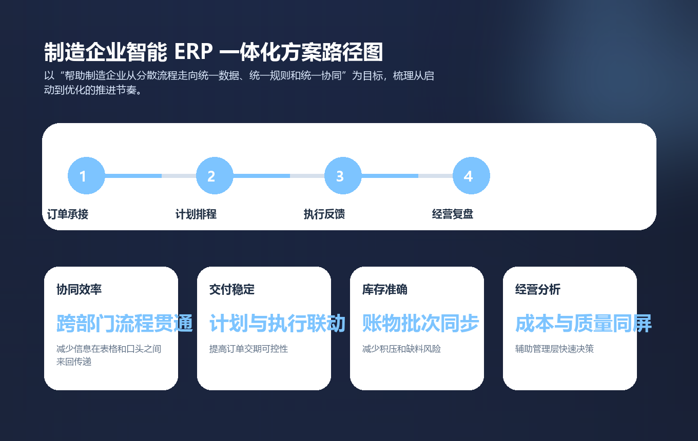 制造企业智能 ERP 一体化方案实施路径图