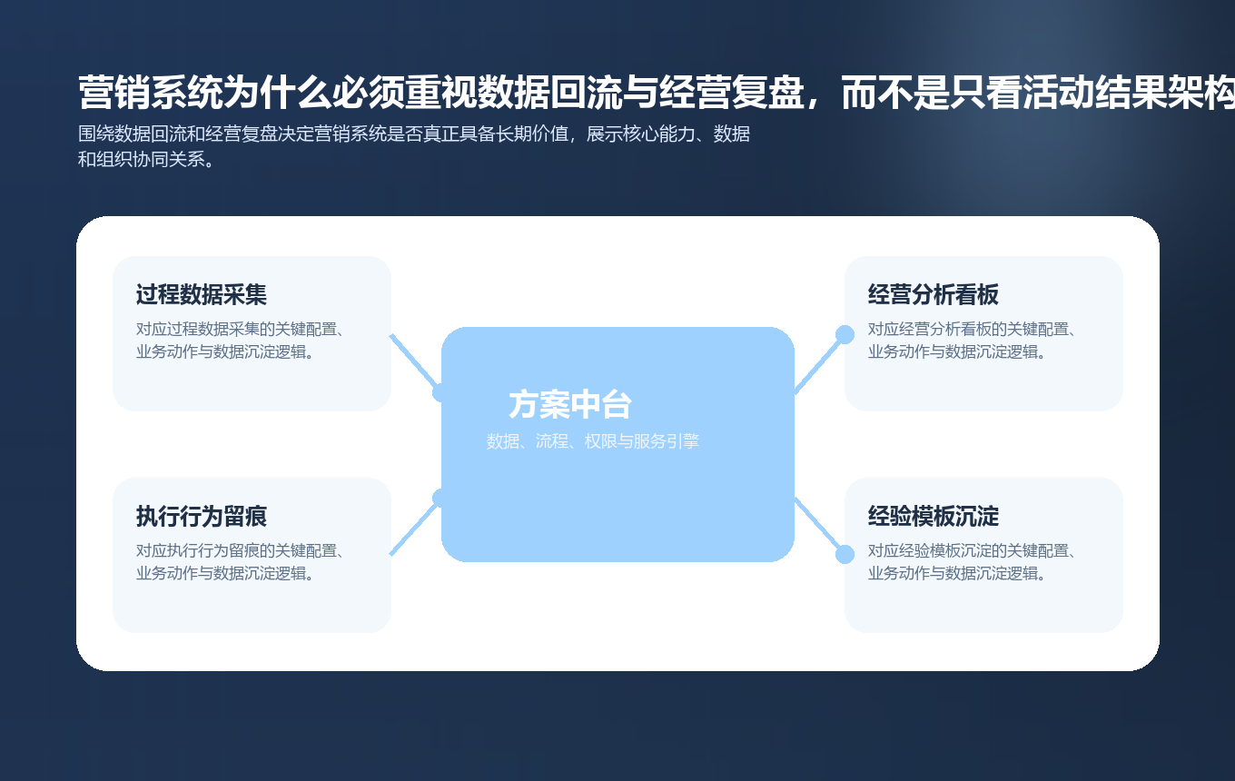 营销系统为什么必须重视数据回流与经营复盘,而不是只看活动结果要点图