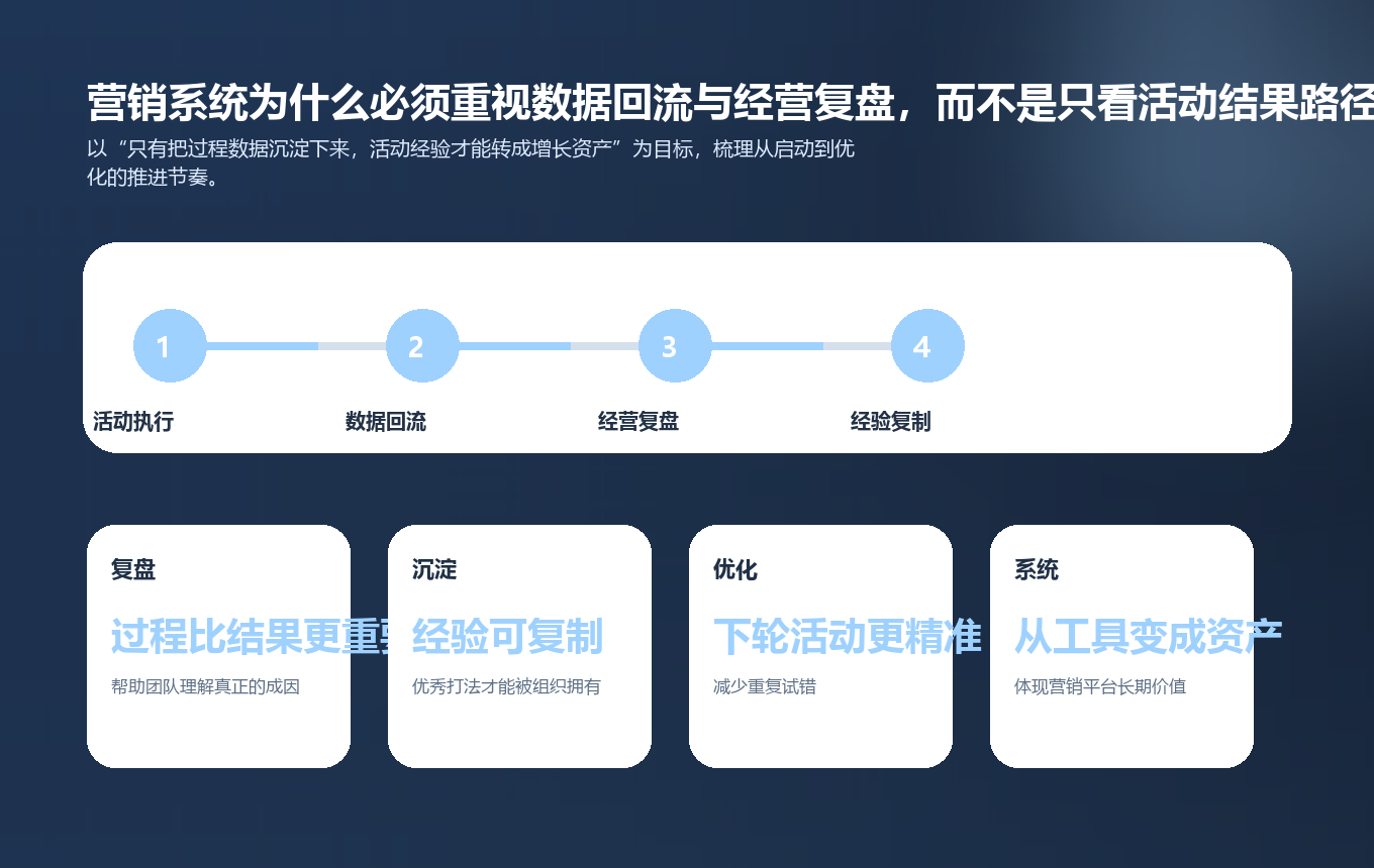 营销系统为什么必须重视数据回流与经营复盘,而不是只看活动结果路径图