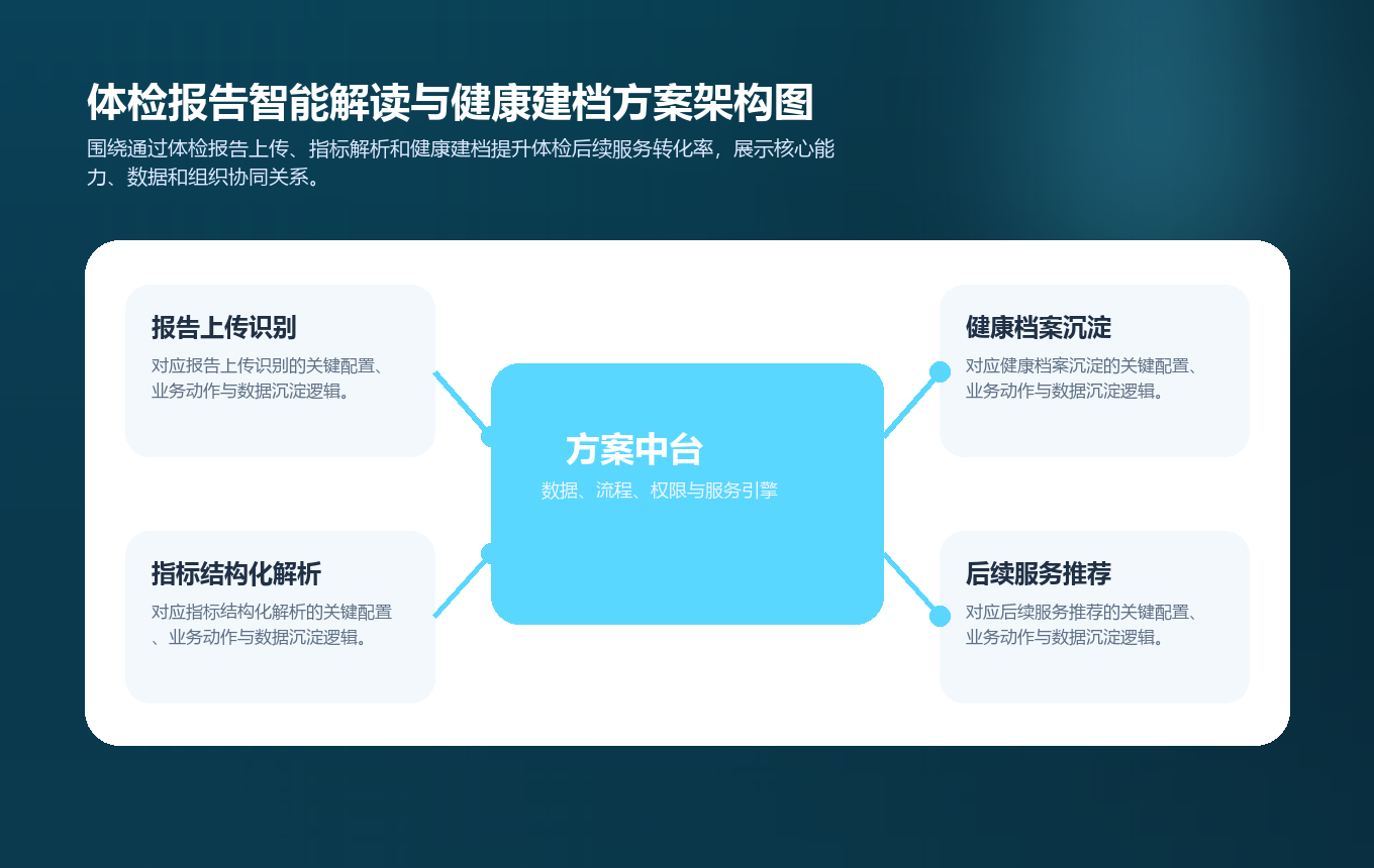 体检报告智能解读与健康建档方案架构图