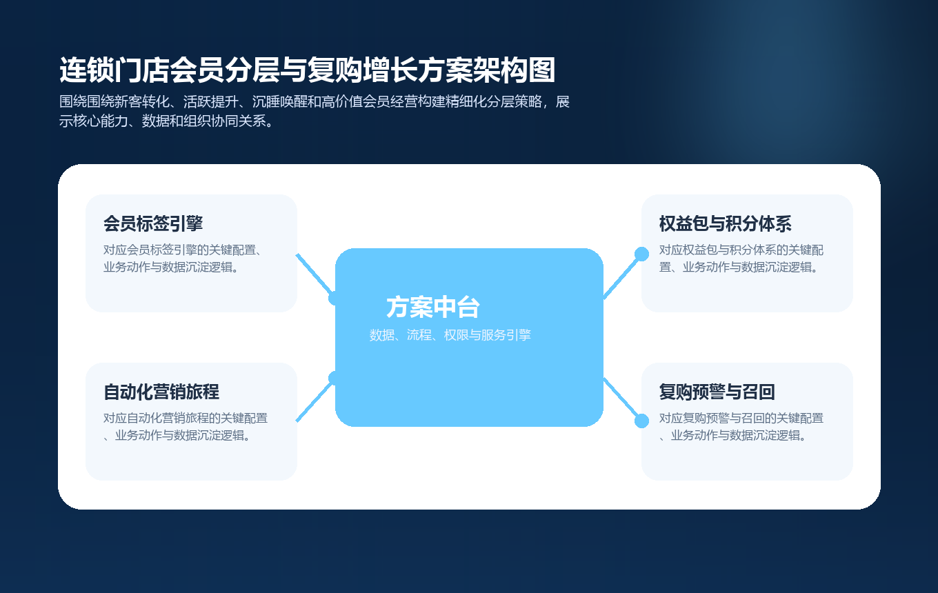 连锁门店会员分层与复购增长方案架构图