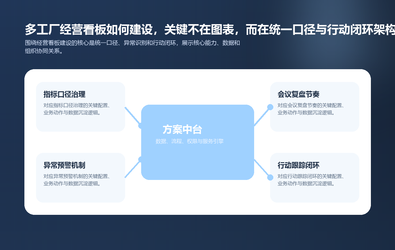 多工厂经营看板如何建设，关键不在图表，而在统一口径与行动闭环要点图