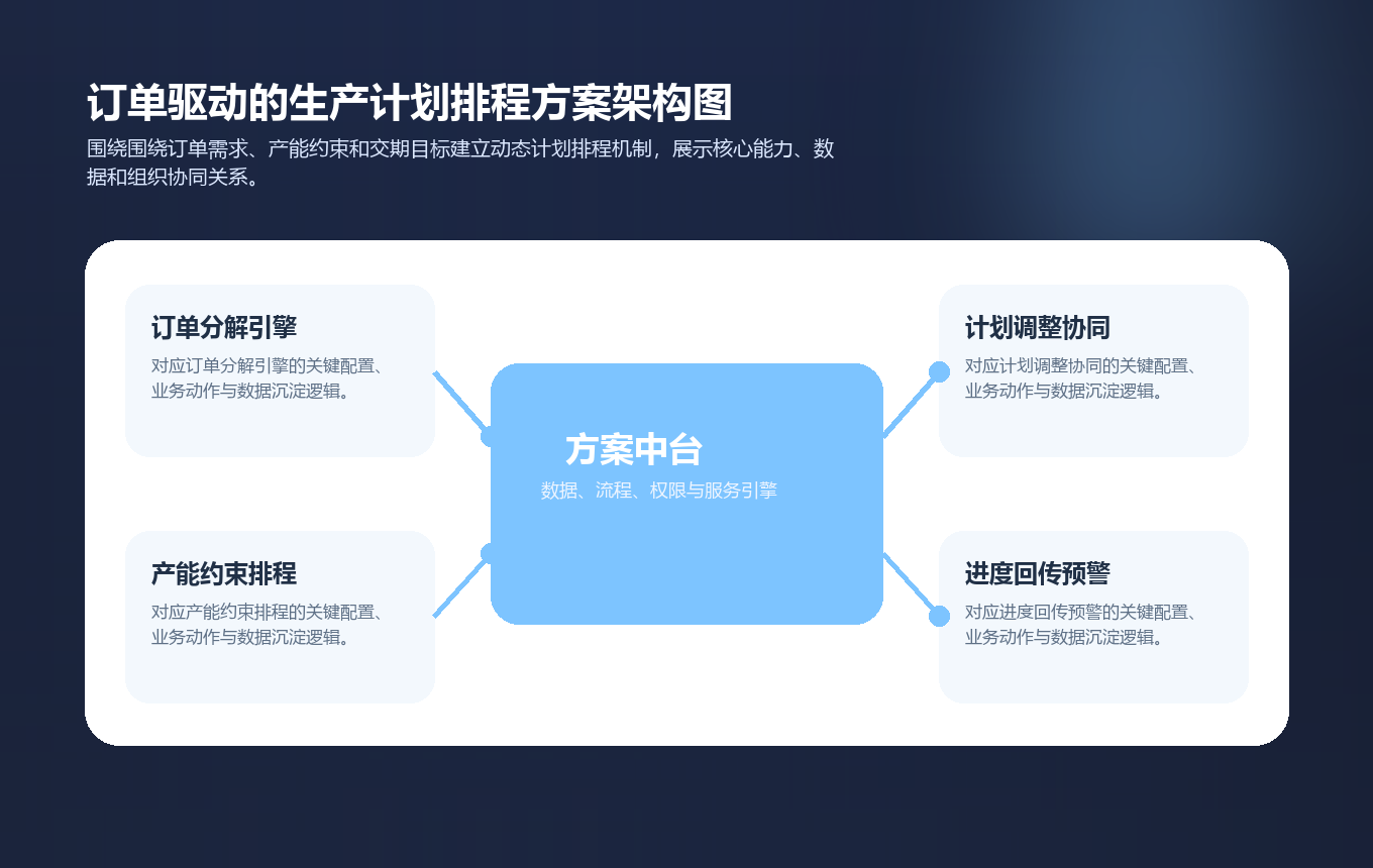 订单驱动的生产计划排程方案架构图