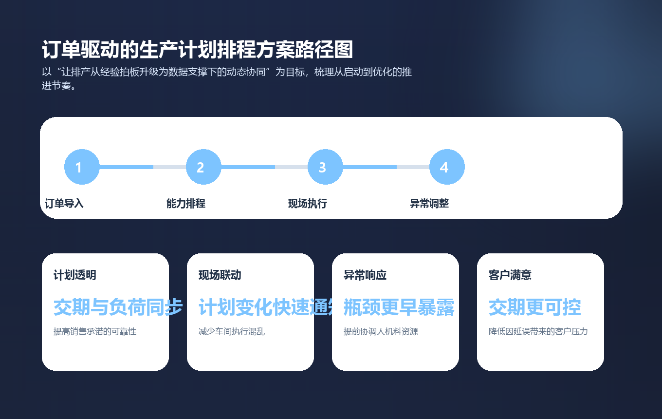 订单驱动的生产计划排程方案实施路径图