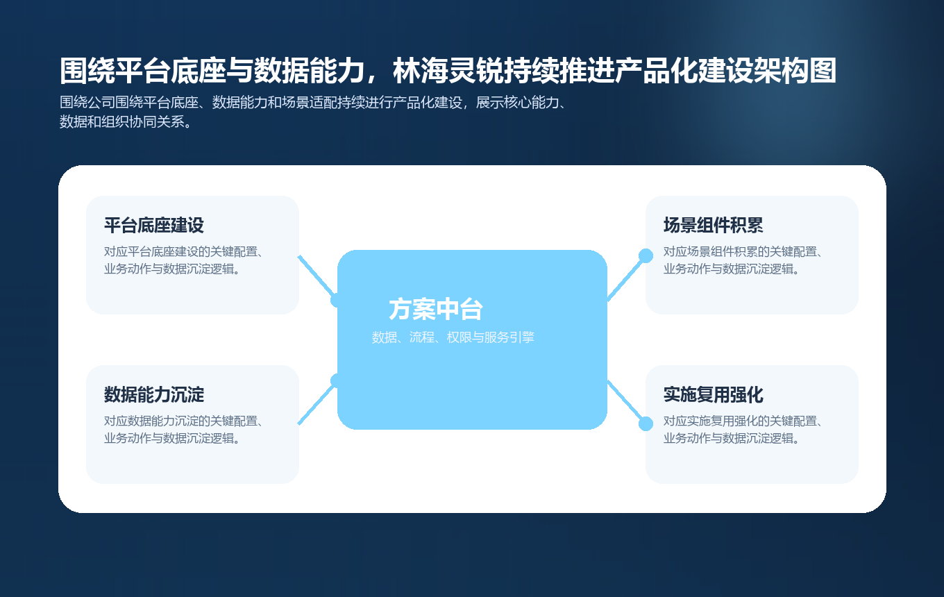 围绕平台底座与数据能力，林海灵锐持续推进产品化建设要点图