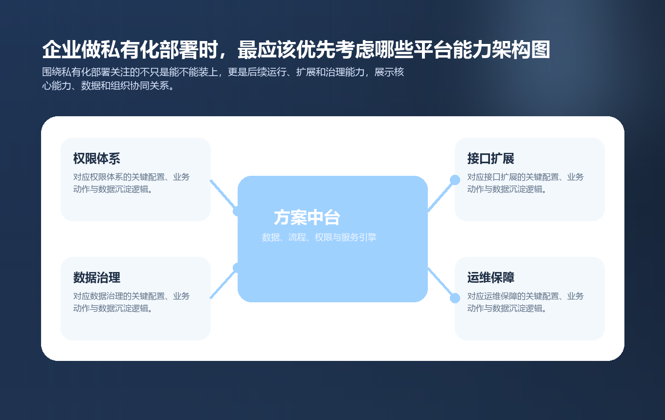 企业做私有化部署时，最应该优先考虑哪些平台能力要点图