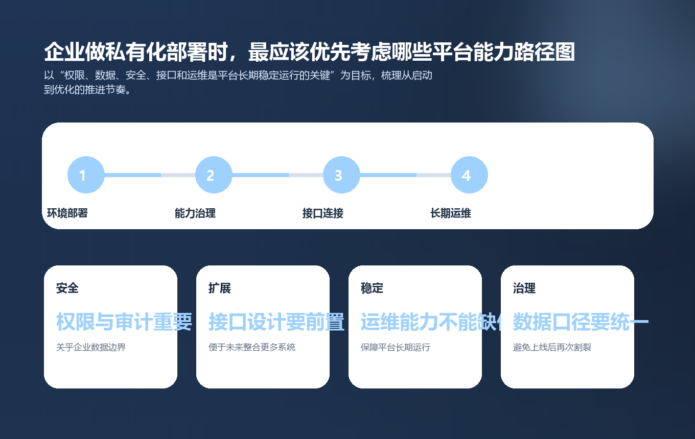 企业做私有化部署时，最应该优先考虑哪些平台能力路径图