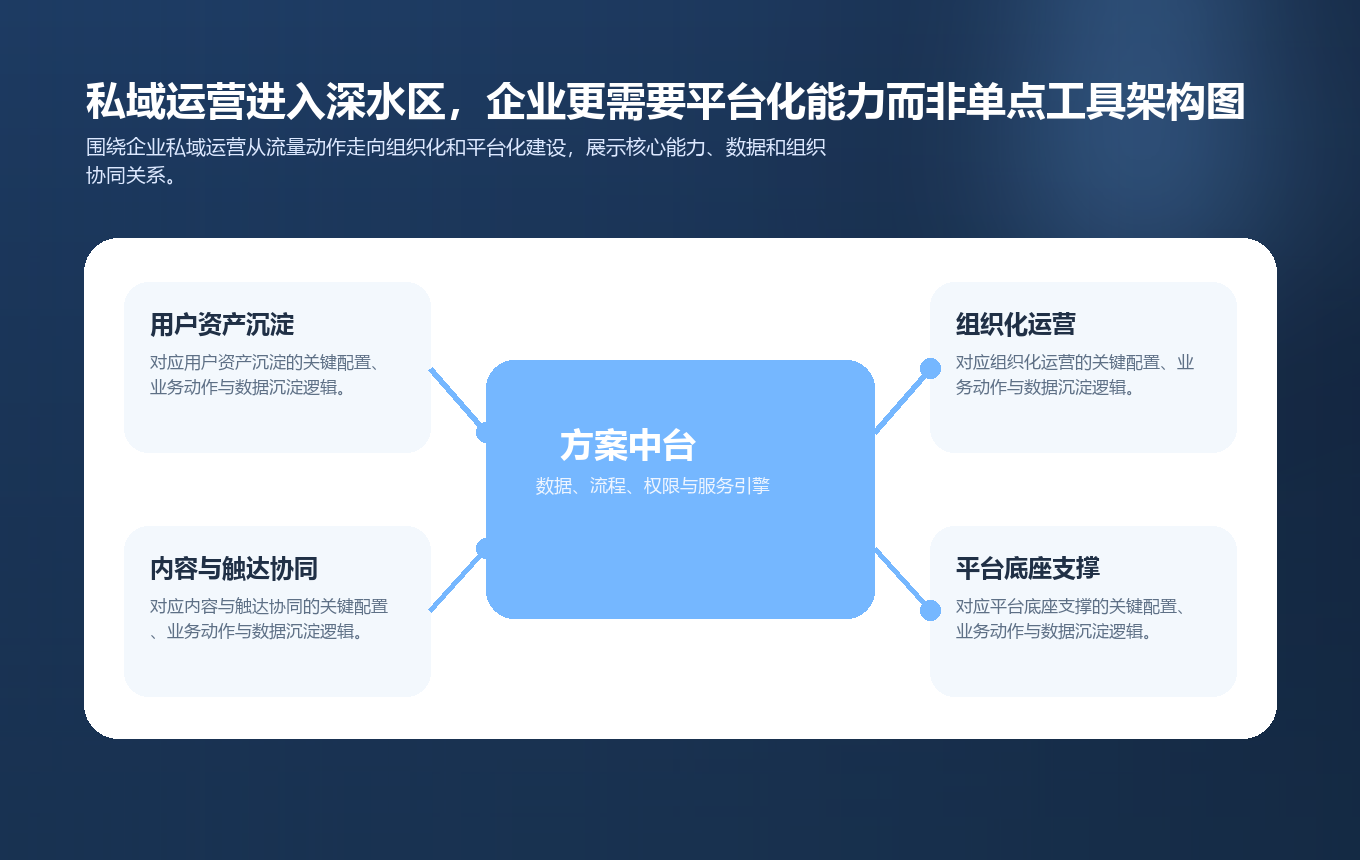 私域运营进入深水区，企业更需要平台化能力而非单点工具要点图