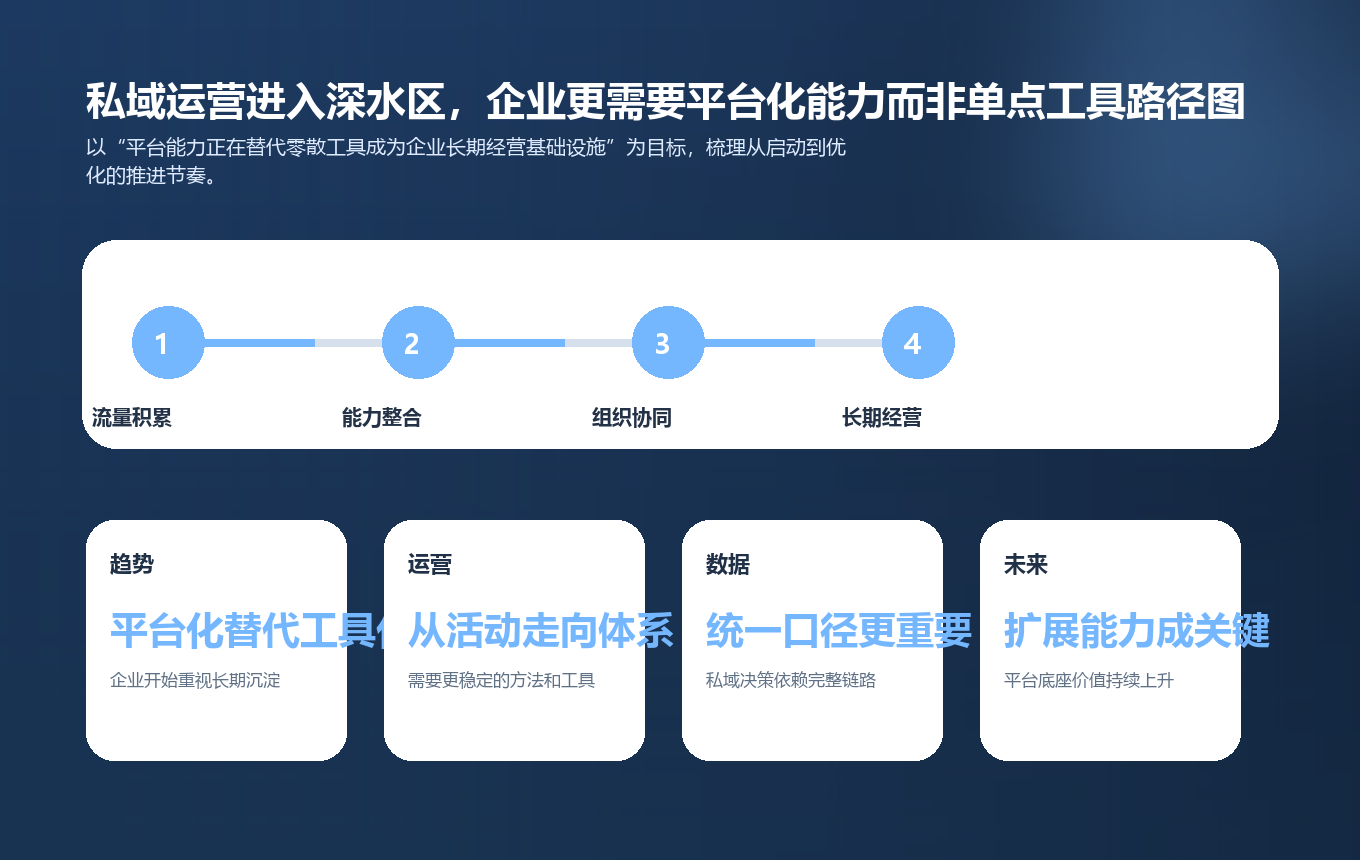 私域运营进入深水区，企业更需要平台化能力而非单点工具路径图