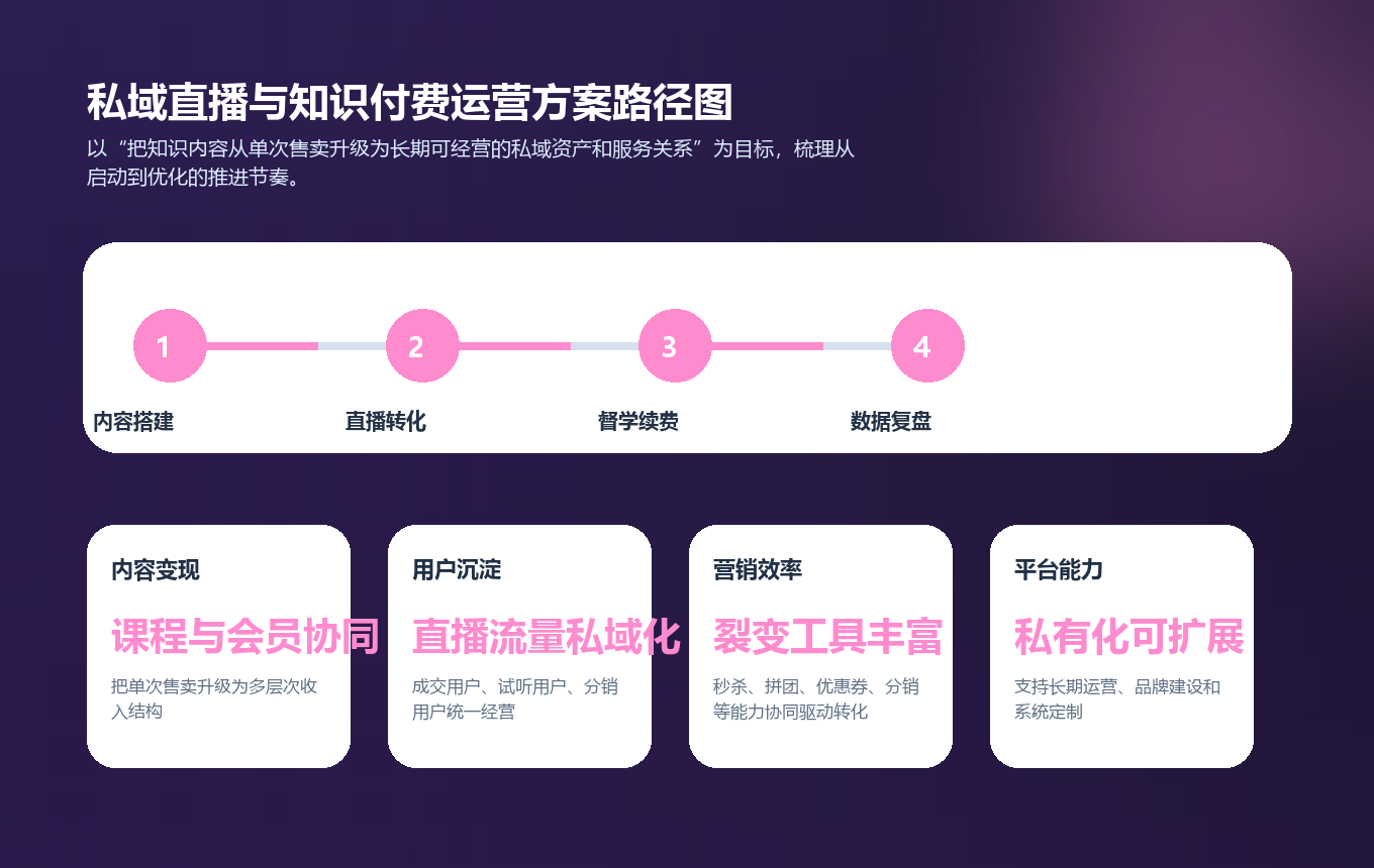 私域直播与知识付费运营方案实施路径图