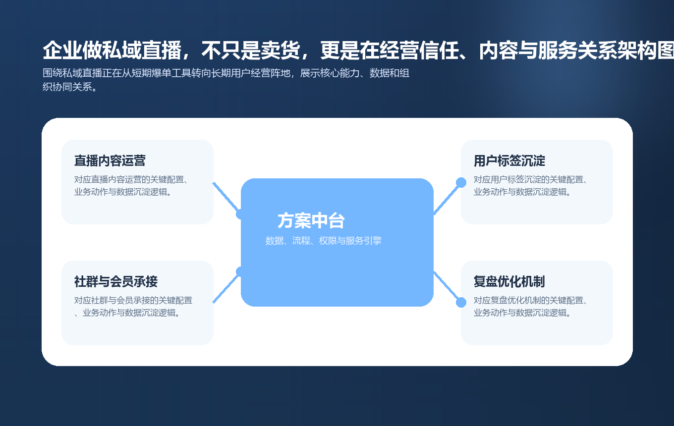 企业做私域直播，不只是卖货，更是在经营信任、内容与服务关系要点图