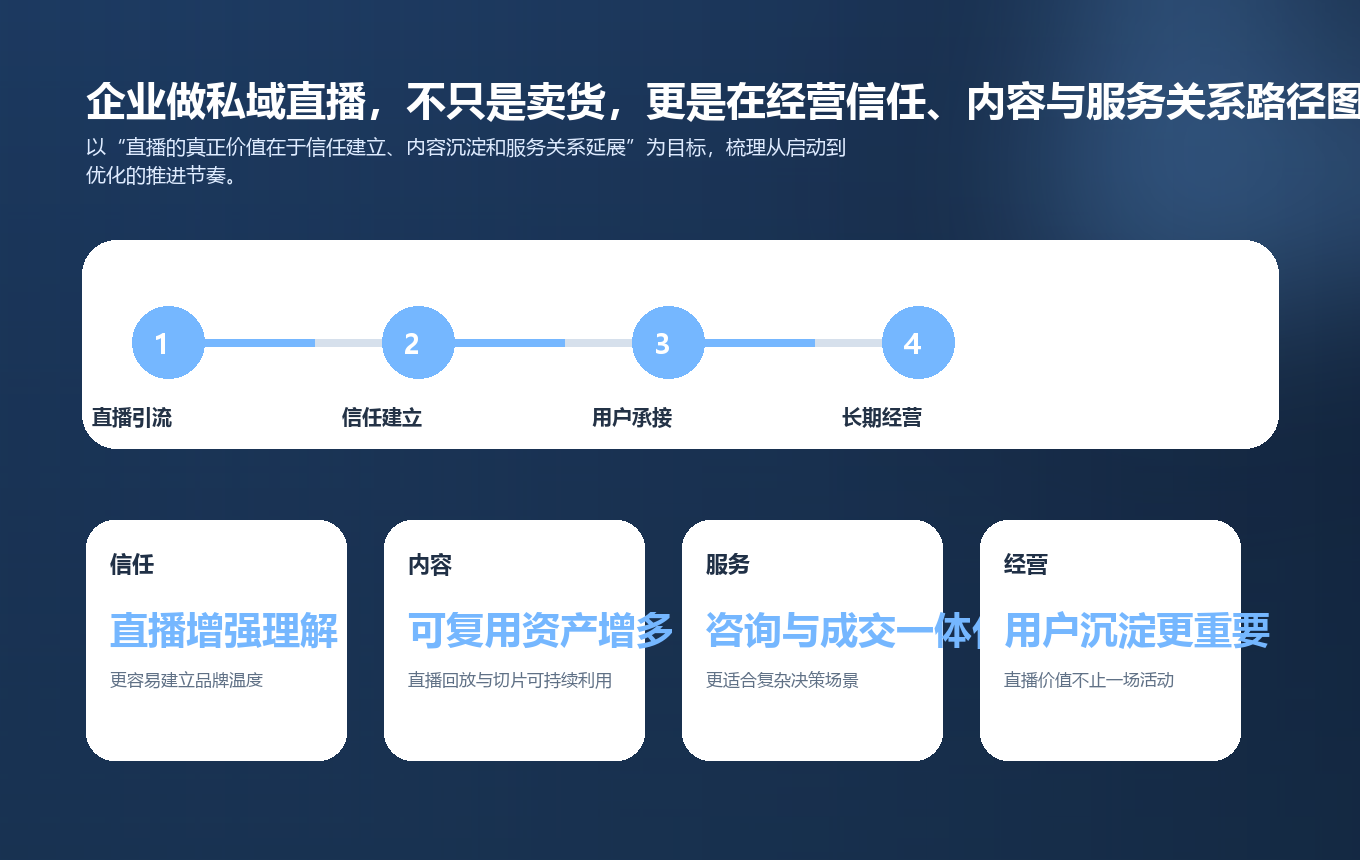 企业做私域直播，不只是卖货，更是在经营信任、内容与服务关系路径图