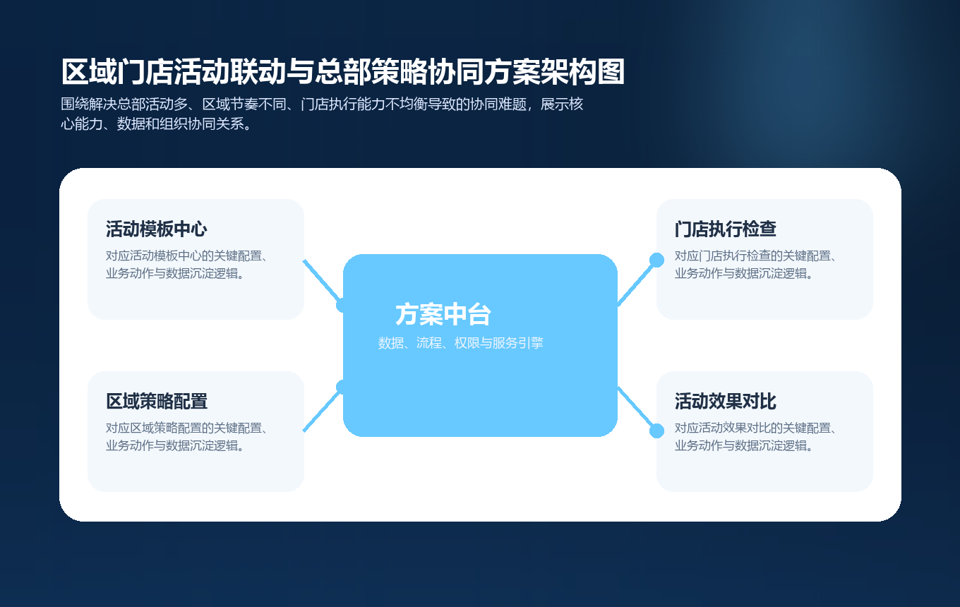 区域门店活动联动与总部策略协同方案架构图
