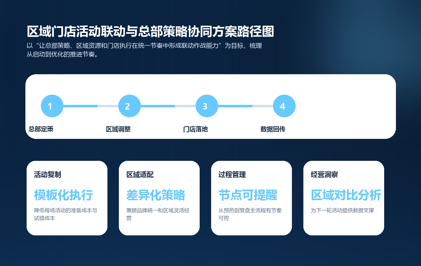 区域门店活动联动与总部策略协同方案实施路径图