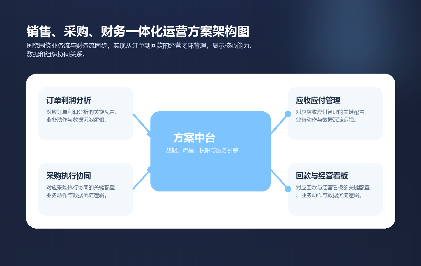销售、采购、财务一体化运营方案架构图
