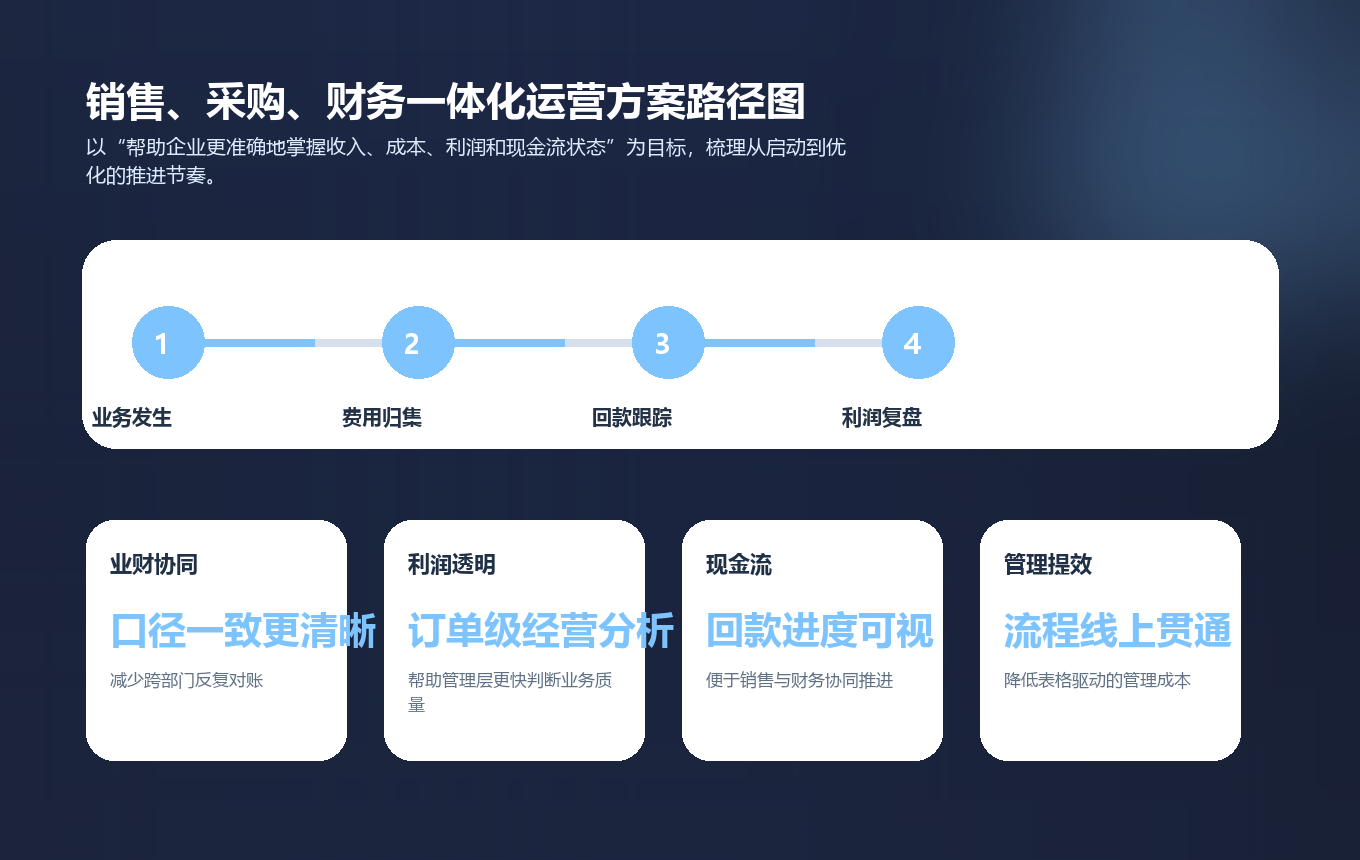 销售、采购、财务一体化运营方案实施路径图