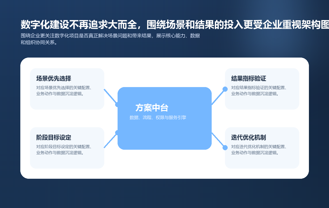数字化建设不再追求大而全，围绕场景和结果的投入更受企业重视要点图
