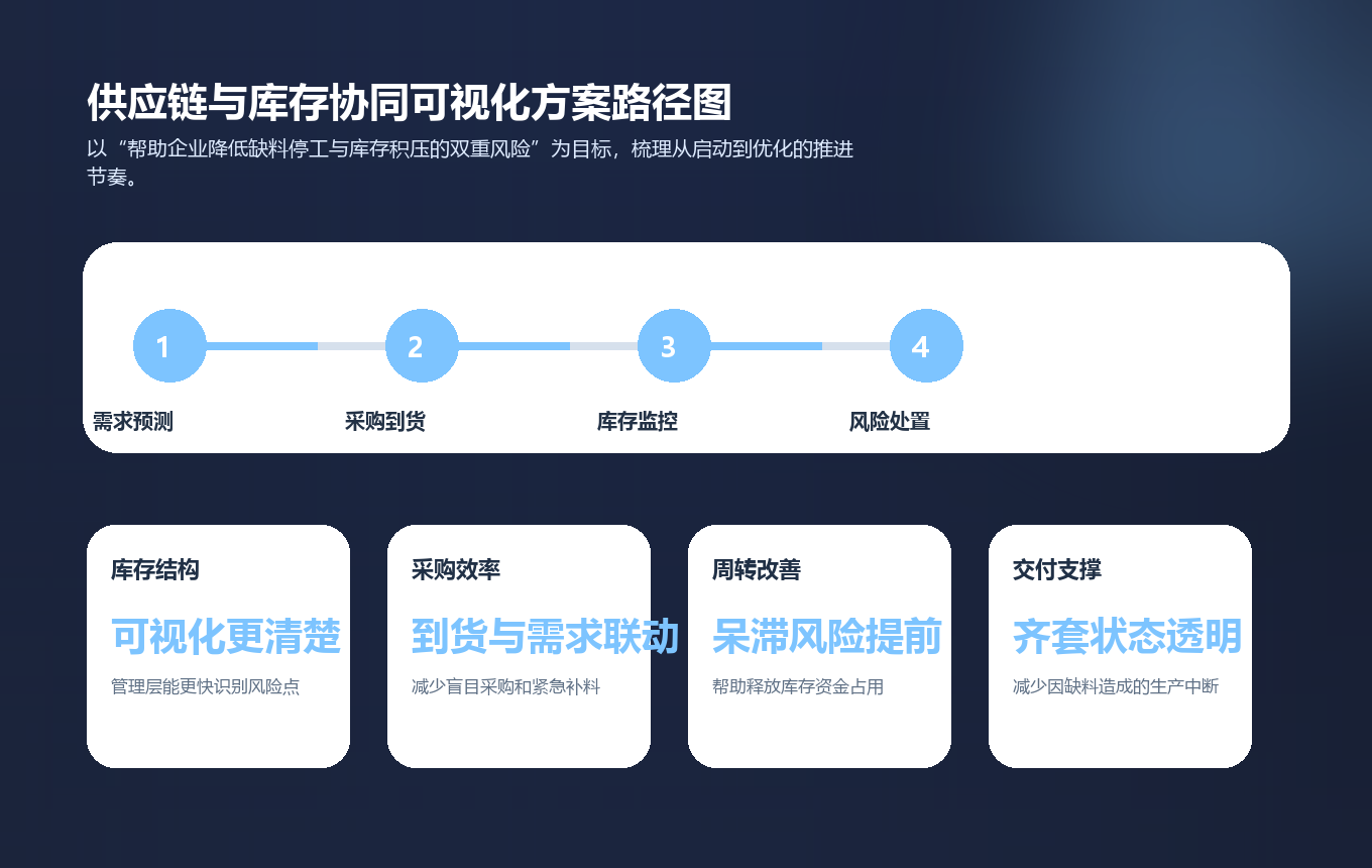 供应链与库存协同可视化方案实施路径图