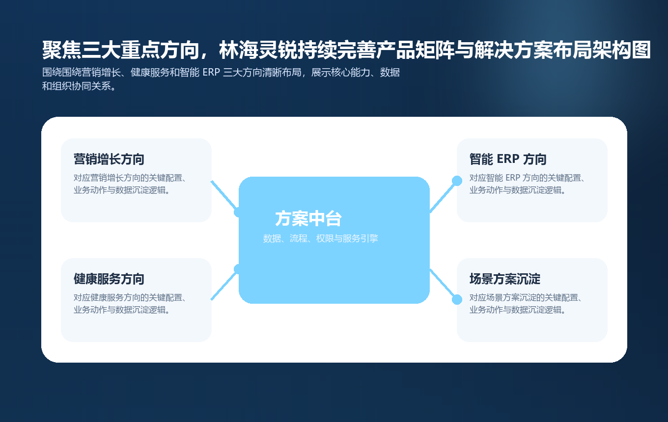 聚焦三大重点方向,林海灵锐持续完善产品矩阵与解决方案布局要点图