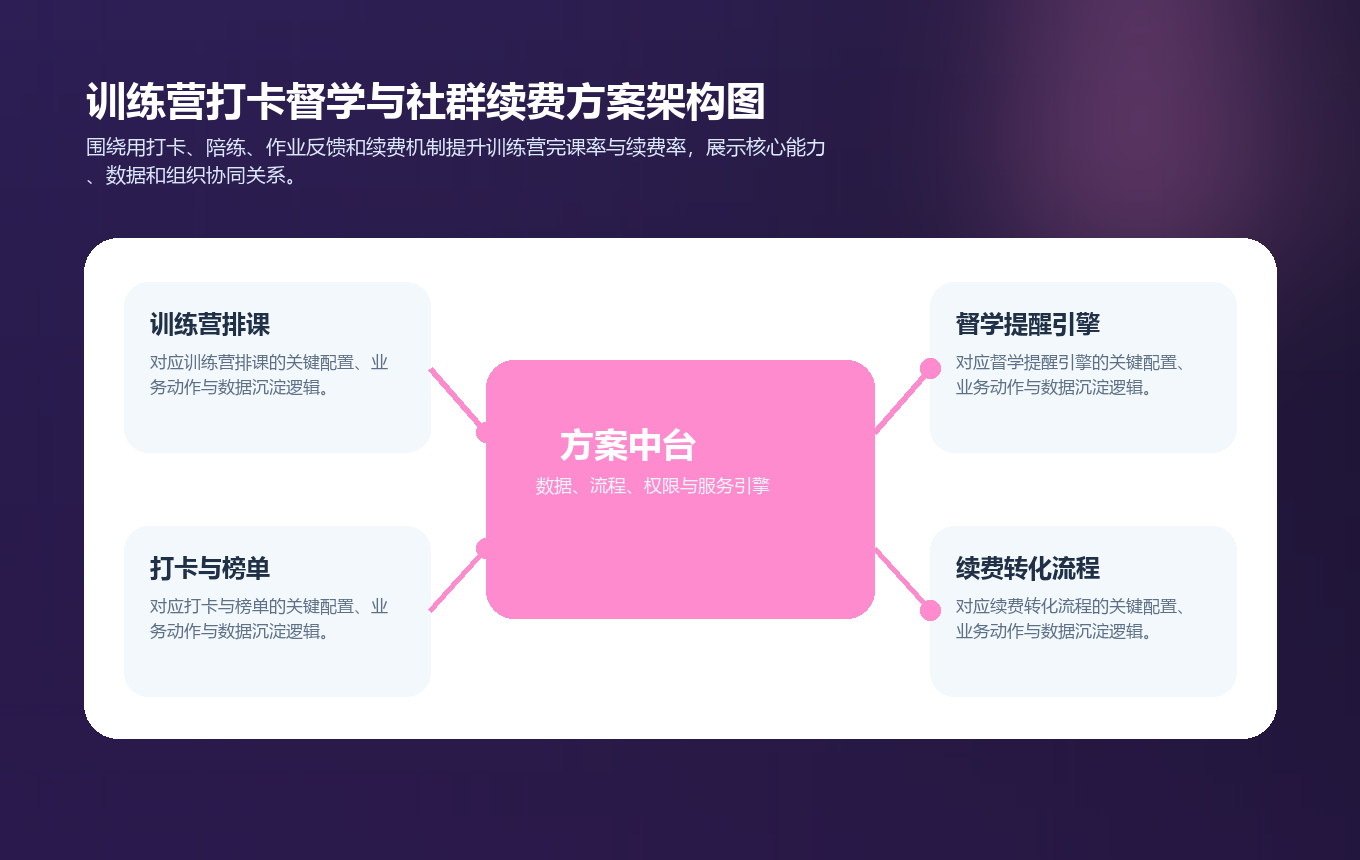 训练营打卡督学与社群续费方案架构图