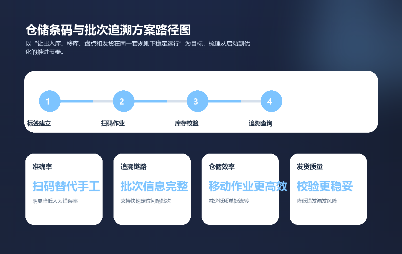 仓储条码与批次追溯方案实施路径图